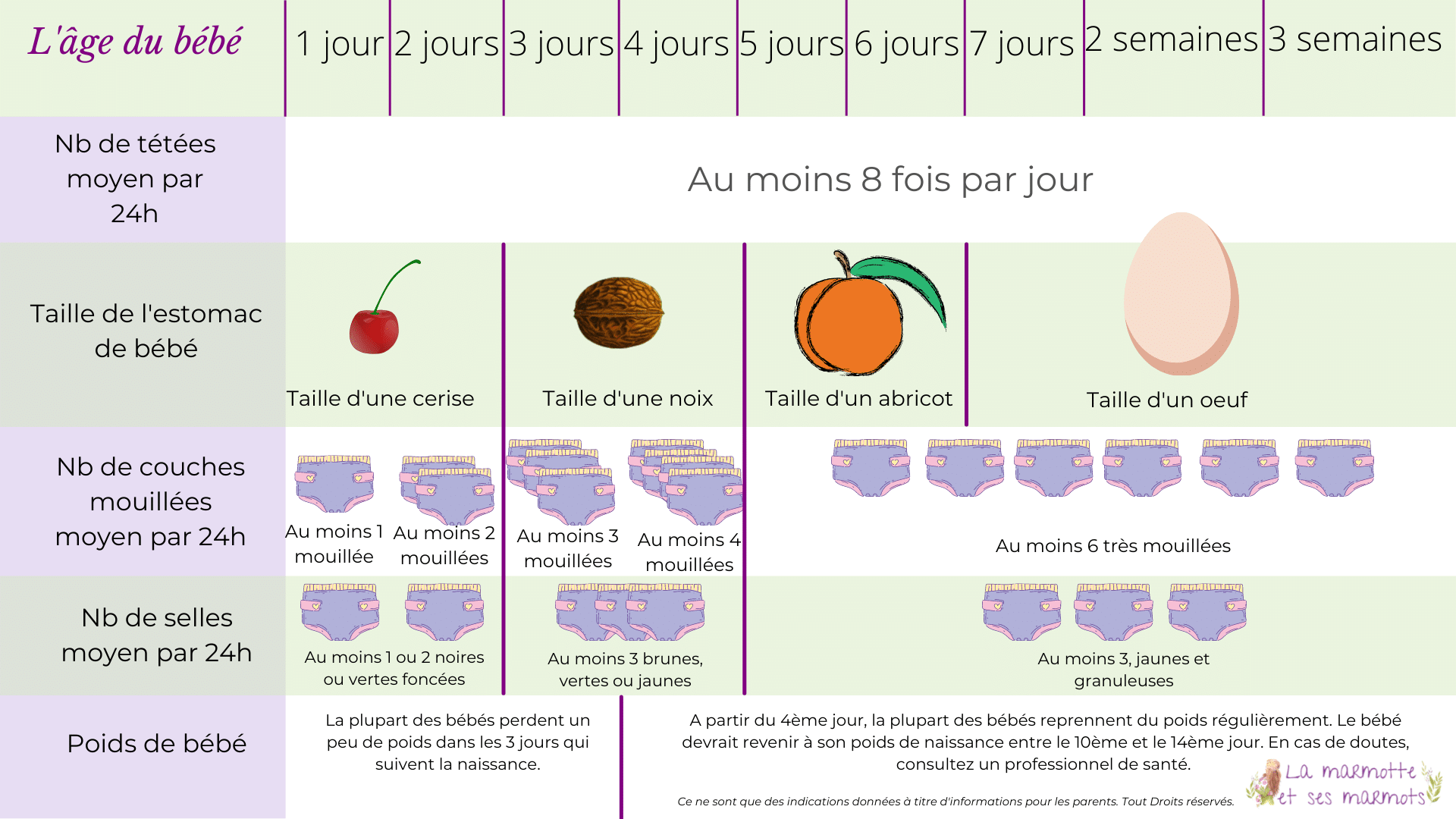 tableau taille estomac_nb tétée_nb couches 0 à 3 semaines nombre de tétées et de couches par jours